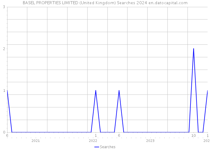 BASEL PROPERTIES LIMITED (United Kingdom) Searches 2024 