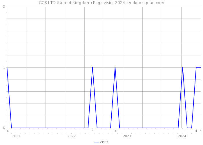 GCS LTD (United Kingdom) Page visits 2024 