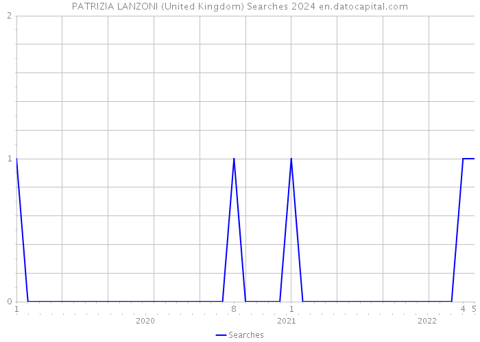 PATRIZIA LANZONI (United Kingdom) Searches 2024 