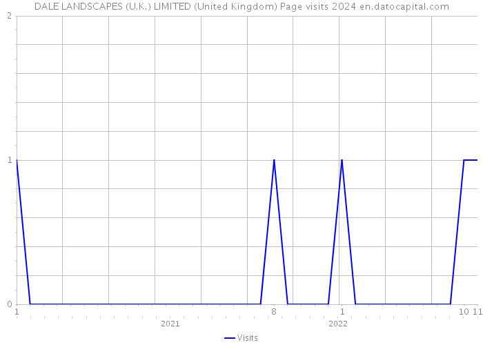 DALE LANDSCAPES (U.K.) LIMITED (United Kingdom) Page visits 2024 