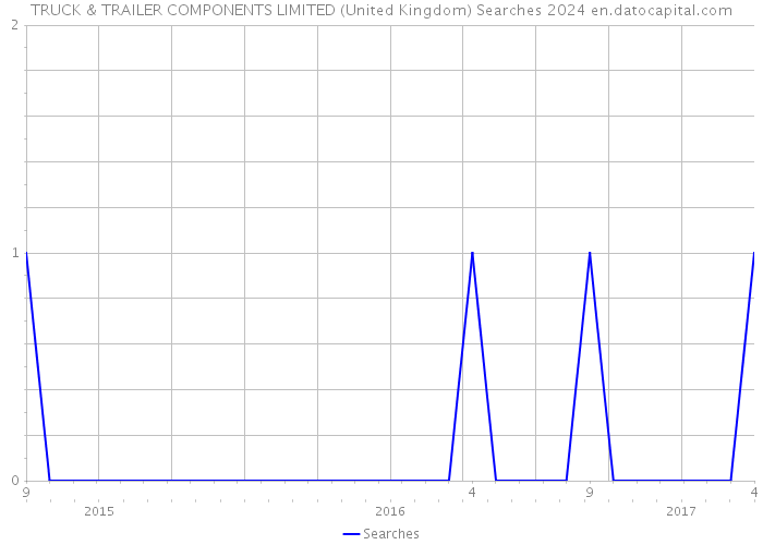 TRUCK & TRAILER COMPONENTS LIMITED (United Kingdom) Searches 2024 