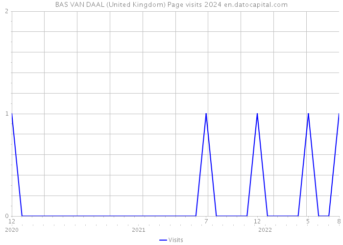 BAS VAN DAAL (United Kingdom) Page visits 2024 
