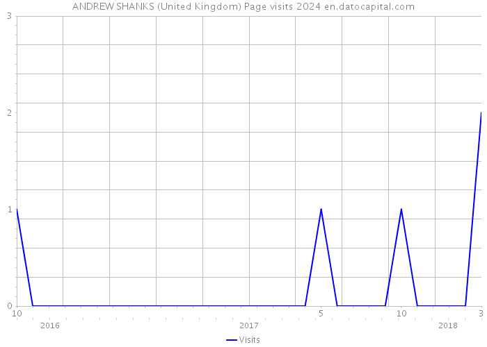 ANDREW SHANKS (United Kingdom) Page visits 2024 