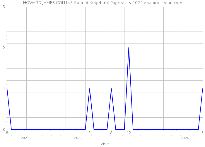 HOWARD JAMES COLLINS (United Kingdom) Page visits 2024 