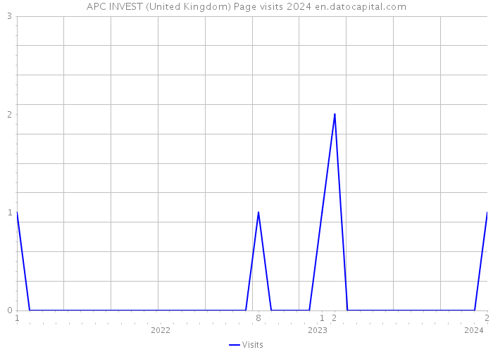 APC INVEST (United Kingdom) Page visits 2024 