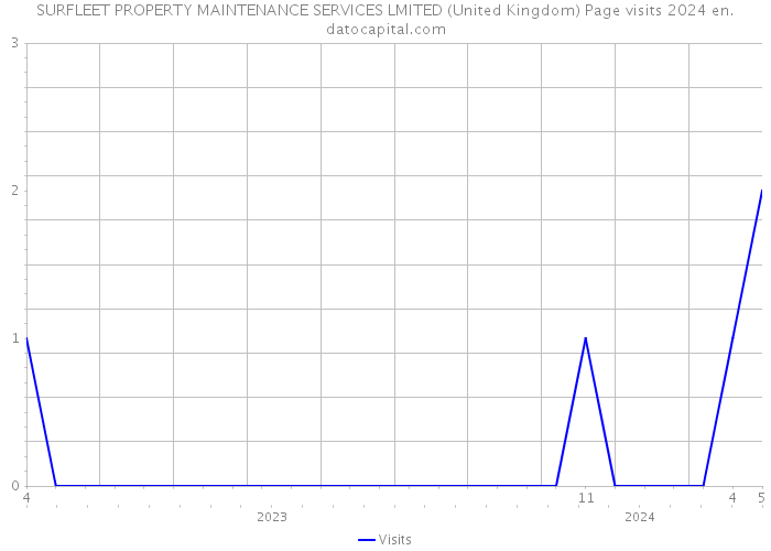 SURFLEET PROPERTY MAINTENANCE SERVICES LMITED (United Kingdom) Page visits 2024 