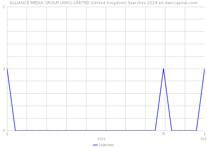 ALLIANCE MEDIA GROUP (AMG) LIMITED (United Kingdom) Searches 2024 