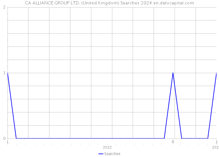 CA ALLIANCE GROUP LTD. (United Kingdom) Searches 2024 