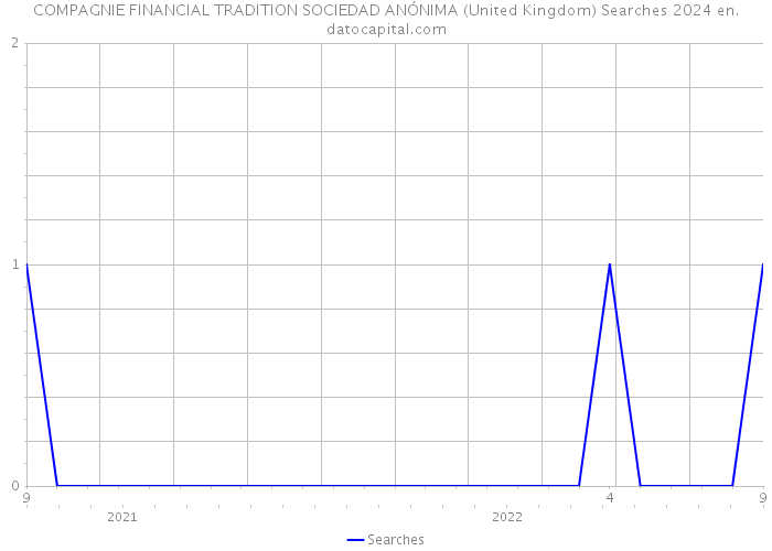 COMPAGNIE FINANCIAL TRADITION SOCIEDAD ANÓNIMA (United Kingdom) Searches 2024 