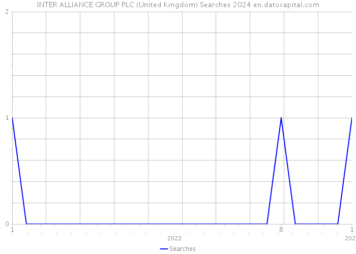 INTER ALLIANCE GROUP PLC (United Kingdom) Searches 2024 