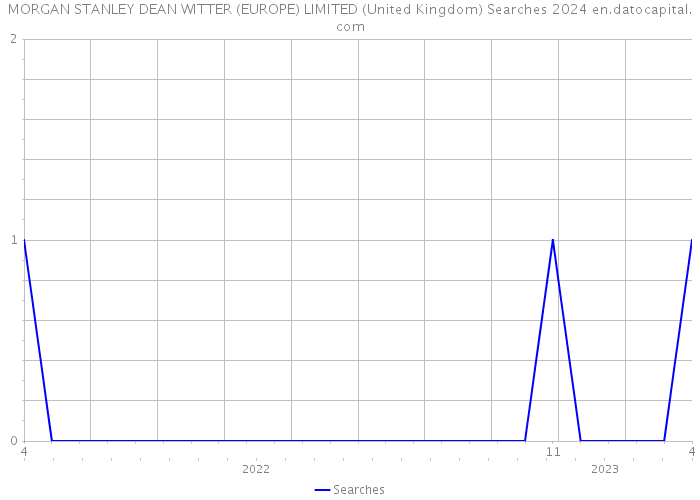 MORGAN STANLEY DEAN WITTER (EUROPE) LIMITED (United Kingdom) Searches 2024 