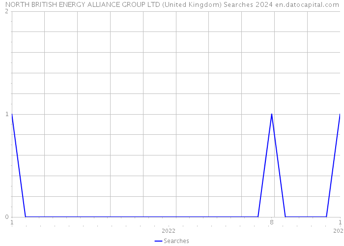 NORTH BRITISH ENERGY ALLIANCE GROUP LTD (United Kingdom) Searches 2024 