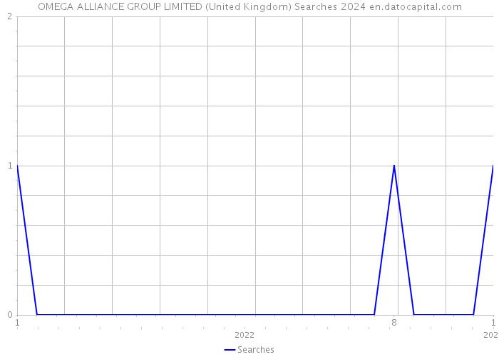 OMEGA ALLIANCE GROUP LIMITED (United Kingdom) Searches 2024 