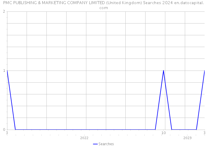 PMC PUBLISHING & MARKETING COMPANY LIMITED (United Kingdom) Searches 2024 