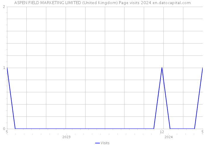 ASPEN FIELD MARKETING LIMITED (United Kingdom) Page visits 2024 