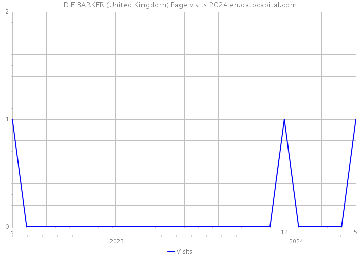 D F BARKER (United Kingdom) Page visits 2024 