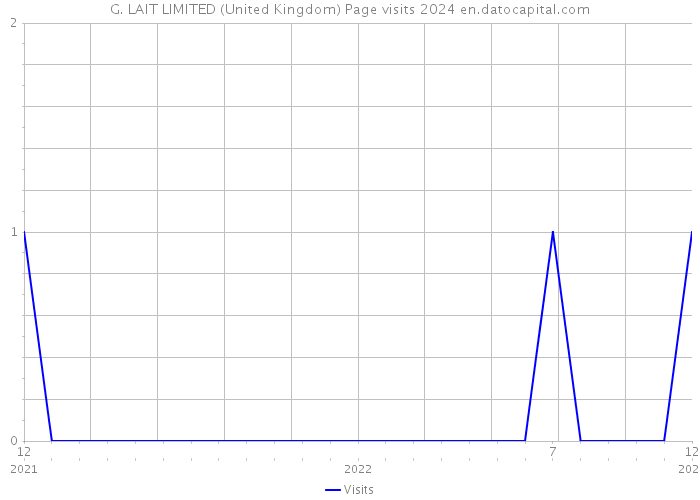G. LAIT LIMITED (United Kingdom) Page visits 2024 
