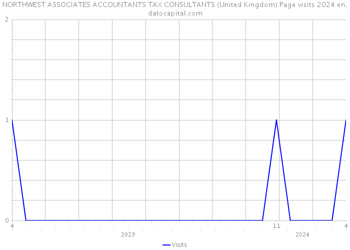 NORTHWEST ASSOCIATES ACCOUNTANTS TAX CONSULTANTS (United Kingdom) Page visits 2024 