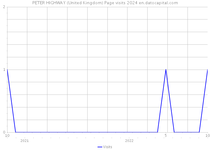 PETER HIGHWAY (United Kingdom) Page visits 2024 