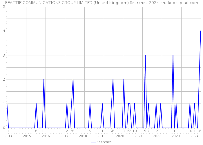 BEATTIE COMMUNICATIONS GROUP LIMITED (United Kingdom) Searches 2024 