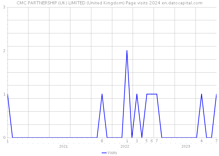 CMC PARTNERSHIP (UK) LIMITED (United Kingdom) Page visits 2024 