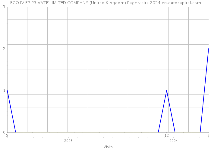 BCO IV FP PRIVATE LIMITED COMPANY (United Kingdom) Page visits 2024 