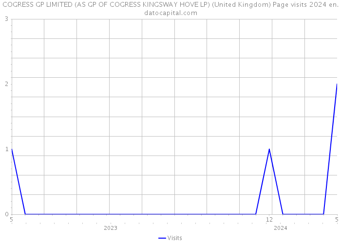 COGRESS GP LIMITED (AS GP OF COGRESS KINGSWAY HOVE LP) (United Kingdom) Page visits 2024 