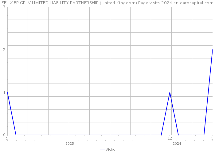 FELIX FP GP IV LIMITED LIABILITY PARTNERSHIP (United Kingdom) Page visits 2024 