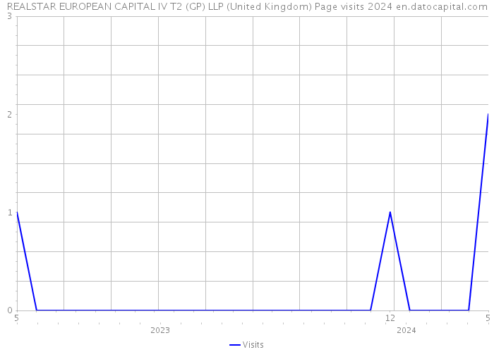 REALSTAR EUROPEAN CAPITAL IV T2 (GP) LLP (United Kingdom) Page visits 2024 