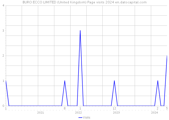 BURO ECCO LIMITED (United Kingdom) Page visits 2024 