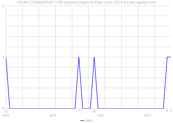 LOGRO CONSULTANCY LTD (United Kingdom) Page visits 2024 