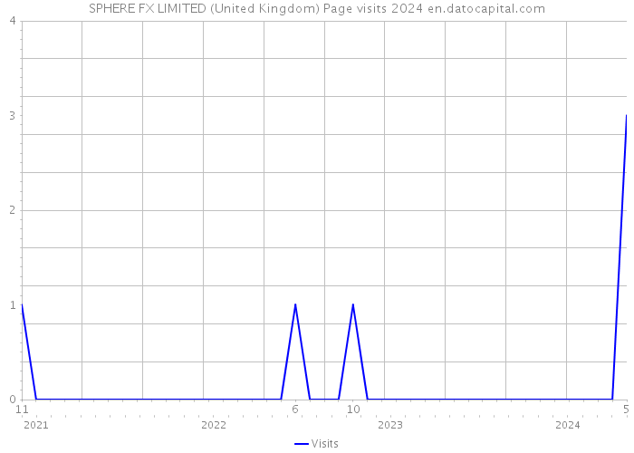 SPHERE FX LIMITED (United Kingdom) Page visits 2024 
