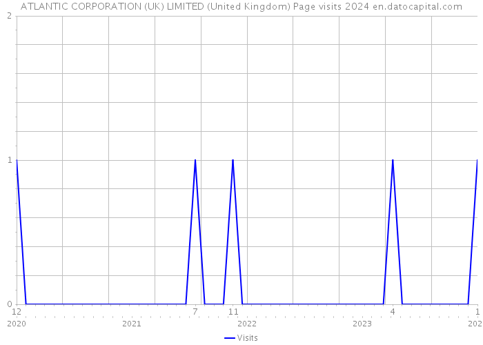 ATLANTIC CORPORATION (UK) LIMITED (United Kingdom) Page visits 2024 