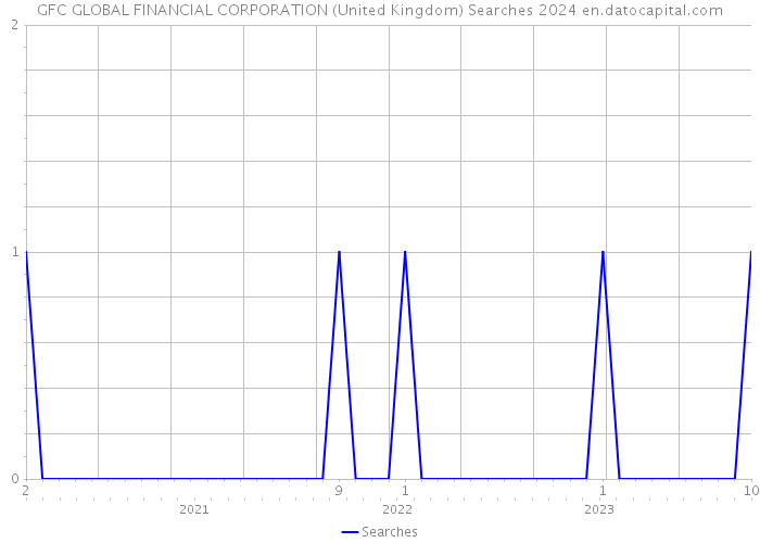 GFC GLOBAL FINANCIAL CORPORATION (United Kingdom) Searches 2024 