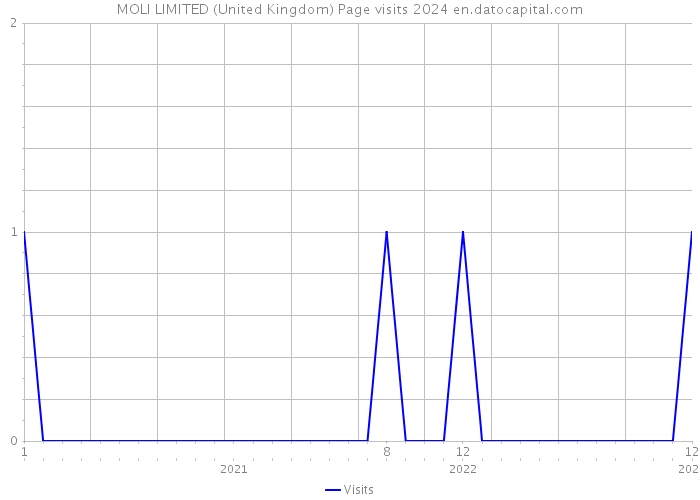 MOLI LIMITED (United Kingdom) Page visits 2024 