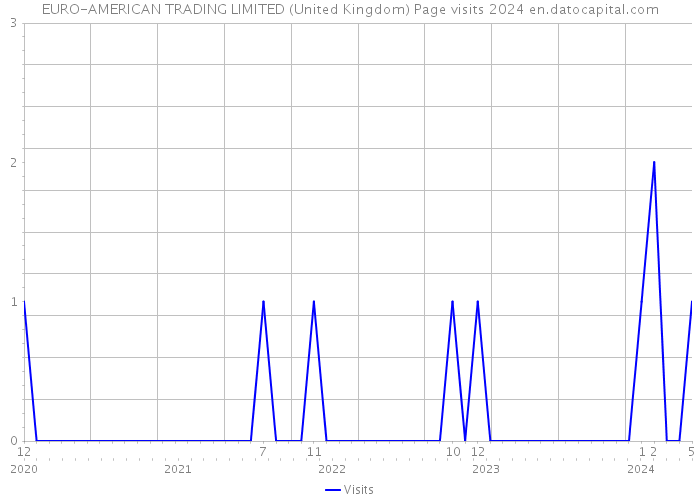 EURO-AMERICAN TRADING LIMITED (United Kingdom) Page visits 2024 