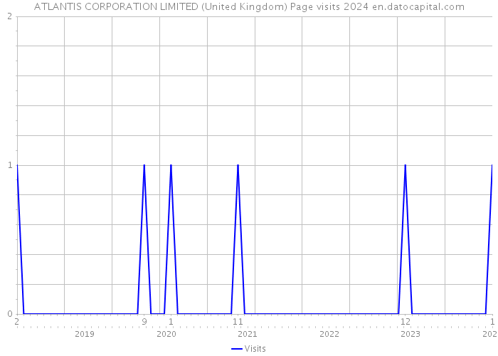 ATLANTIS CORPORATION LIMITED (United Kingdom) Page visits 2024 