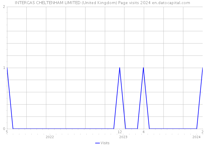INTERGAS CHELTENHAM LIMITED (United Kingdom) Page visits 2024 
