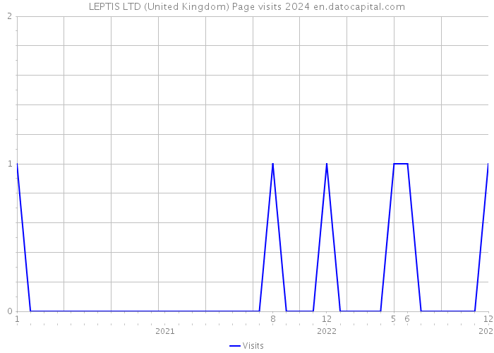 LEPTIS LTD (United Kingdom) Page visits 2024 