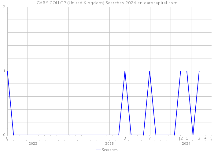 GARY GOLLOP (United Kingdom) Searches 2024 