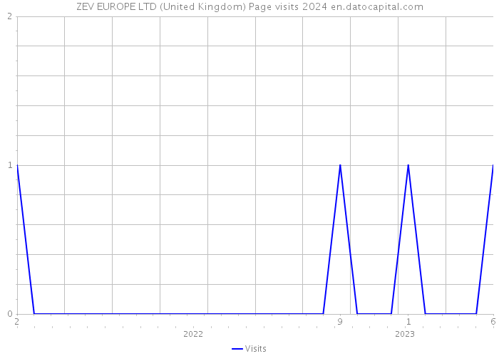 ZEV EUROPE LTD (United Kingdom) Page visits 2024 