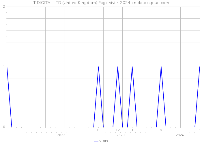 T DIGITAL LTD (United Kingdom) Page visits 2024 
