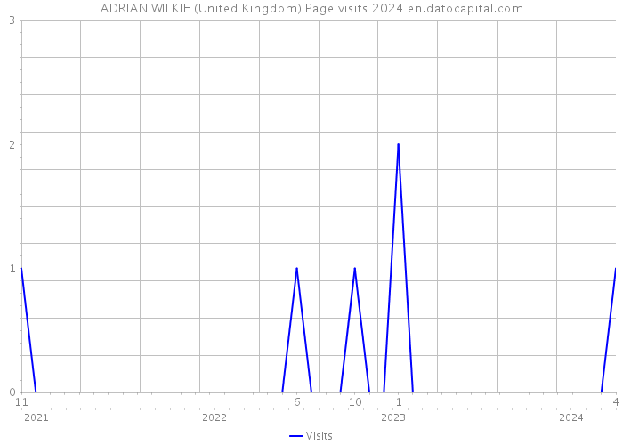 ADRIAN WILKIE (United Kingdom) Page visits 2024 