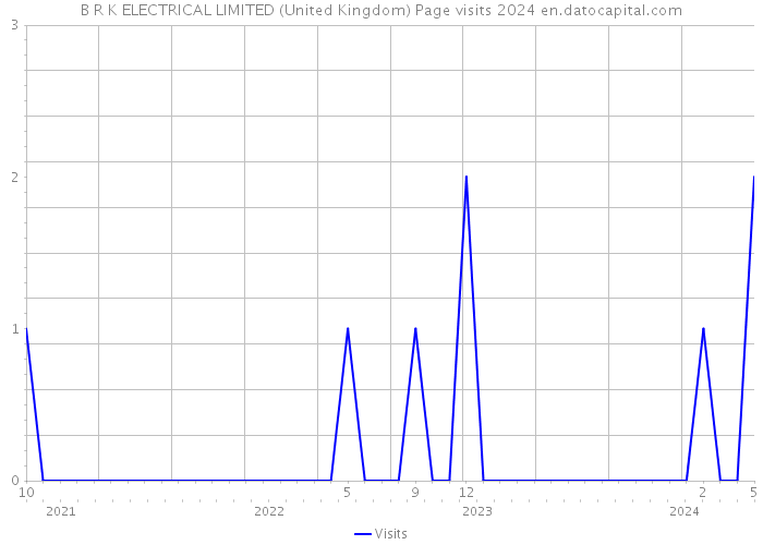 B R K ELECTRICAL LIMITED (United Kingdom) Page visits 2024 