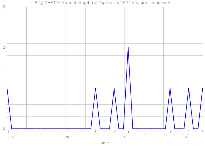 RINJI SHERPA (United Kingdom) Page visits 2024 