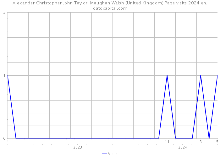 Alexander Christopher John Taylor-Maughan Walsh (United Kingdom) Page visits 2024 