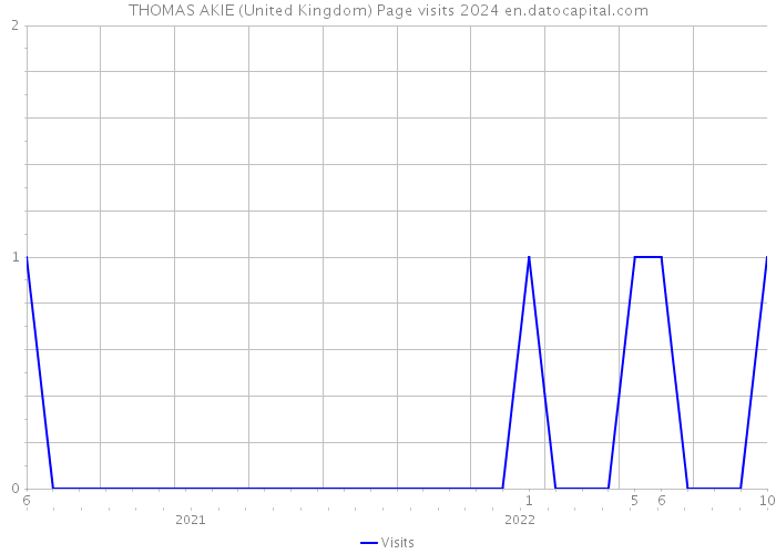 THOMAS AKIE (United Kingdom) Page visits 2024 