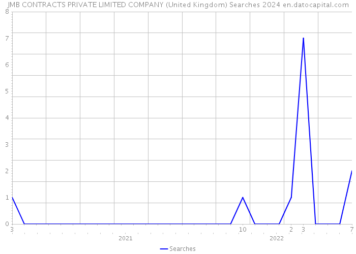 JMB CONTRACTS PRIVATE LIMITED COMPANY (United Kingdom) Searches 2024 