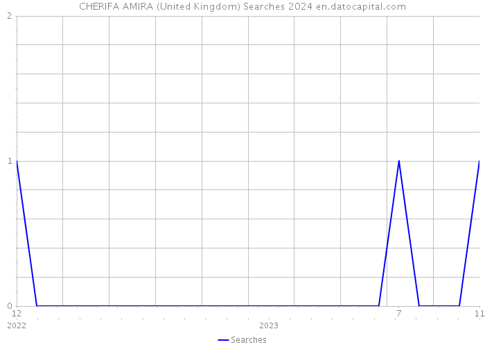 CHERIFA AMIRA (United Kingdom) Searches 2024 