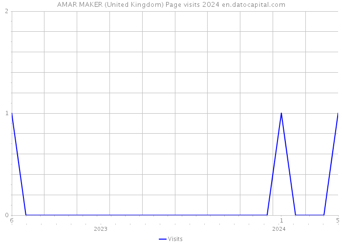 AMAR MAKER (United Kingdom) Page visits 2024 